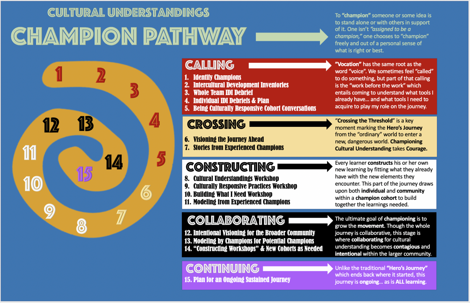 Champion Pathway - Teachings Of Our Elders